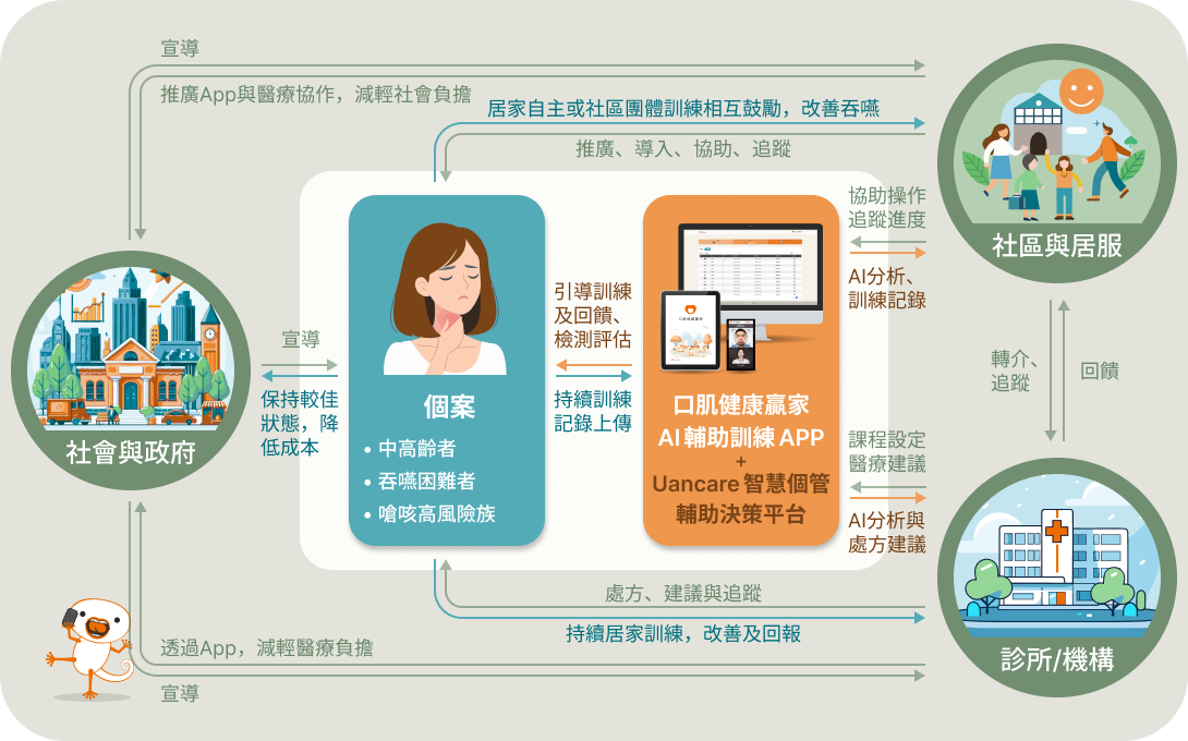 口肌目標
